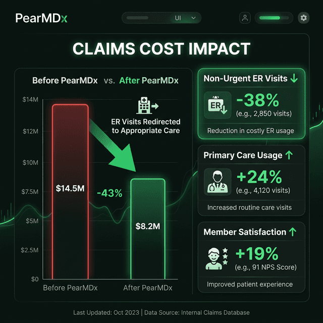 Fewer ER Claims. Lower Per-Member Costs.