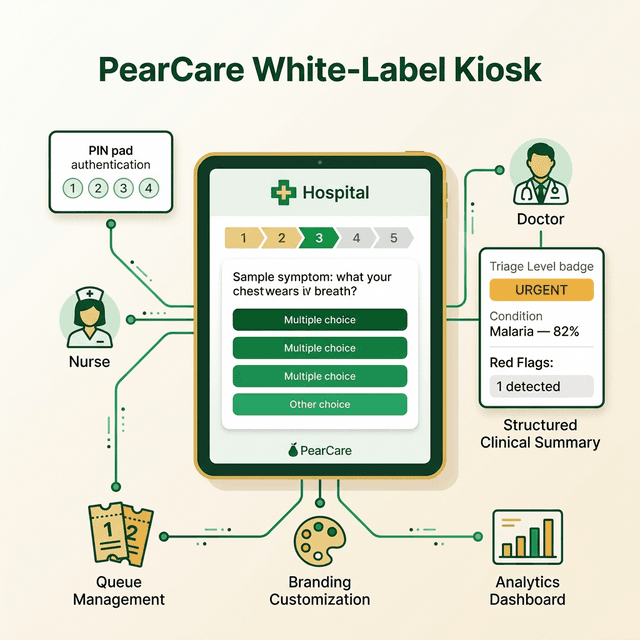 PearCare white-label kiosk interface showing branded patient assessment, staff PIN authentication, and doctor clinical summary